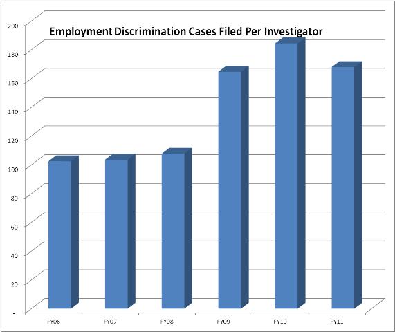 Employment Discriminations Cases Filed